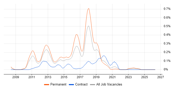 SCVMM job vacancy trend in the West Midlands