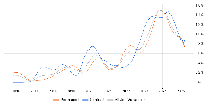 Job vacancy trend for SD-WAN in the West Midlands