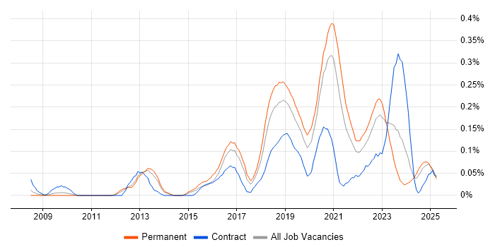 Job vacancy trend for SDET in the West Midlands Job vacancy trend for SDET in the West Midlands