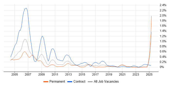 Job vacancy trend for SDH in the West Midlands Job vacancy trend for SDH in the West Midlands