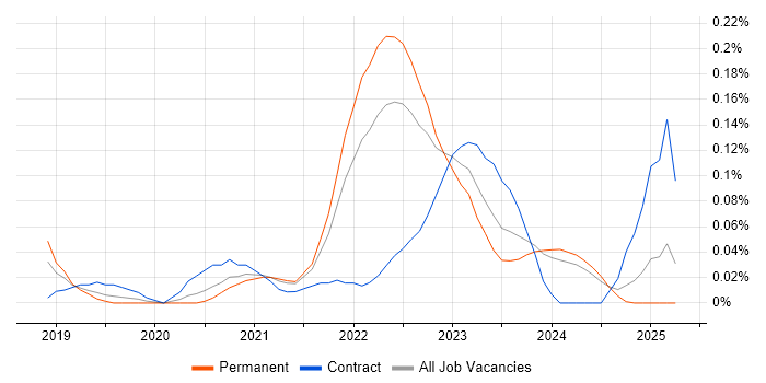 Job vacancy trend for Secrets Management in the West Midlands Job vacancy trend for Secrets Management in the West Midlands