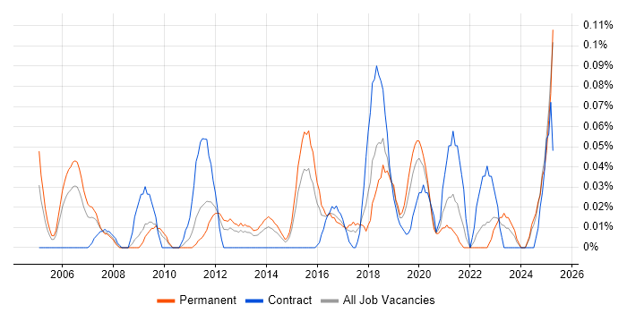 Job vacancy trend for Security Advisor in the West Midlands Job vacancy trend for Security Advisor in the West Midlands