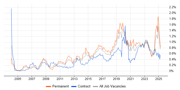 Job vacancy trend for Security Analyst in the West Midlands Job vacancy trend for Security Analyst in the West Midlands