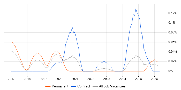 Security Analytics job vacancy trend in the West Midlands