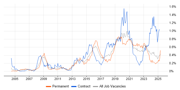 Job vacancy trend for Security Architecture in the West Midlands Job vacancy trend for Security Architecture in the West Midlands
