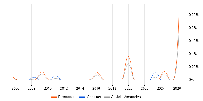Security Assurance Manager job vacancy trend in the West Midlands