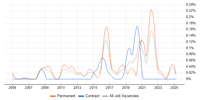 Job vacancy trend for Security Auditing in the West Midlands Job vacancy trend for Security Auditing in the West Midlands