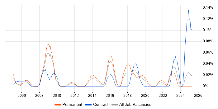 Job vacancy trend for Security Auditor in the West Midlands Job vacancy trend for Security Auditor in the West Midlands