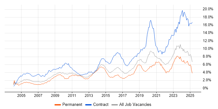Job vacancy trend for Security Cleared in the West Midlands Job vacancy trend for Security Cleared in the West Midlands