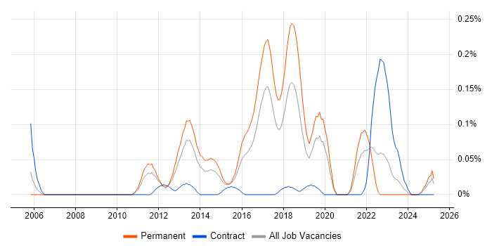 Job vacancy trend for Security Compliance Manager in the West Midlands Job vacancy trend for Security Compliance Manager in the West Midlands