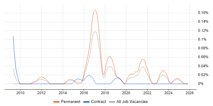 Security Compliance Officer job vacancy trend in the West Midlands