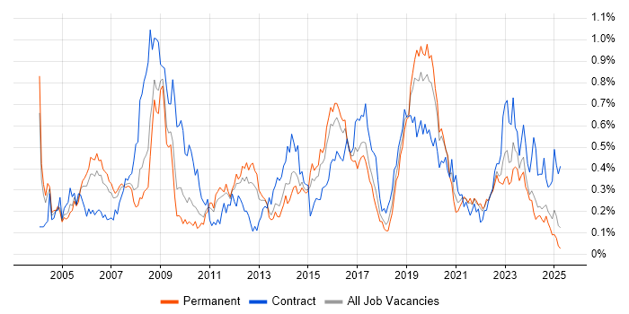 Job vacancy trend for Security Consultant in the West Midlands