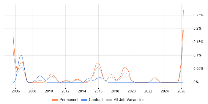 Security Designer job vacancy trend in the West Midlands