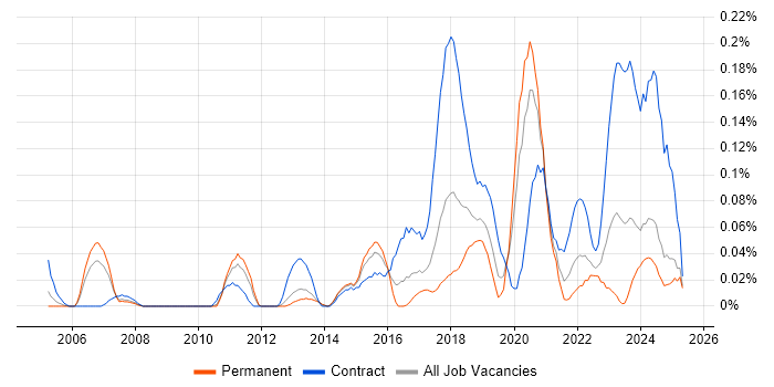 Job vacancy trend for Security Hardening in the West Midlands Job vacancy trend for Security Hardening in the West Midlands