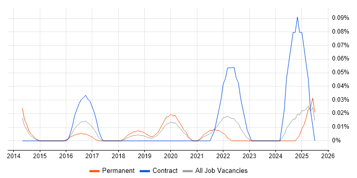 Job vacancy trend for Security Incident Analyst in the West Midlands Job vacancy trend for Security Incident Analyst in the West Midlands