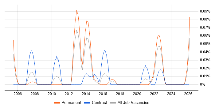 Security Management Consultant job vacancy trend in the West Midlands