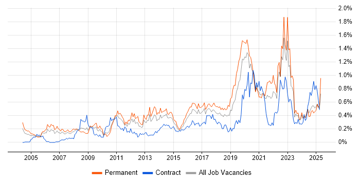 Job vacancy trend for Security Management in the West Midlands Job vacancy trend for Security Management in the West Midlands