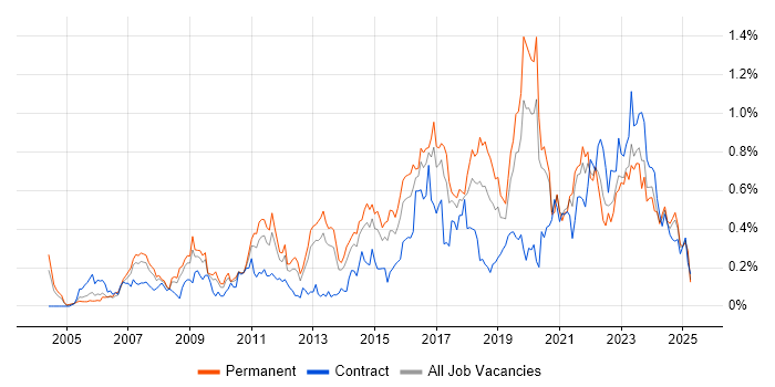Job vacancy trend for Security Manager in the West Midlands Job vacancy trend for Security Manager in the West Midlands