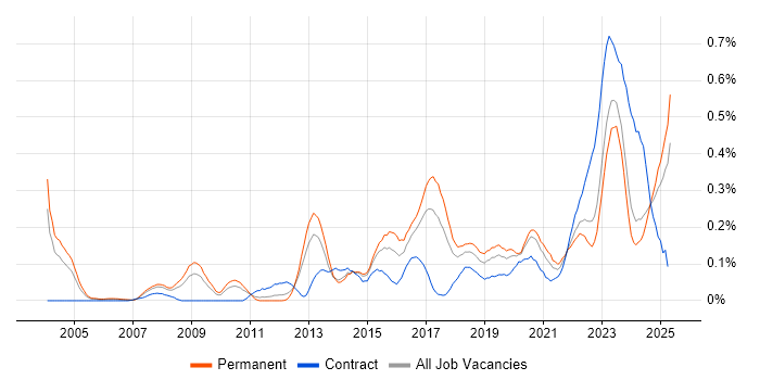 Job vacancy trend for Security Monitoring in the West Midlands Job vacancy trend for Security Monitoring in the West Midlands