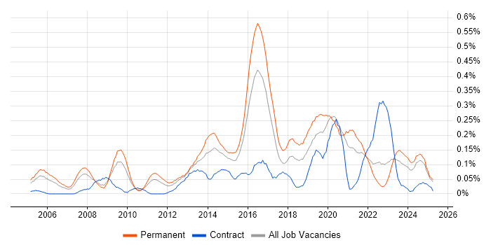 Job vacancy trend for Security Officer in the West Midlands Job vacancy trend for Security Officer in the West Midlands