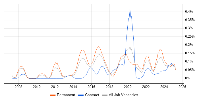 Job vacancy trend for Security Operations Analyst in the West Midlands Job vacancy trend for Security Operations Analyst in the West Midlands