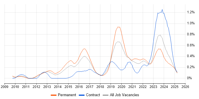 Job vacancy trend for Security Operations Centre in the West Midlands Job vacancy trend for Security Operations Centre in the West Midlands