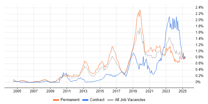 Job vacancy trend for Security Operations in the West Midlands Job vacancy trend for Security Operations in the West Midlands