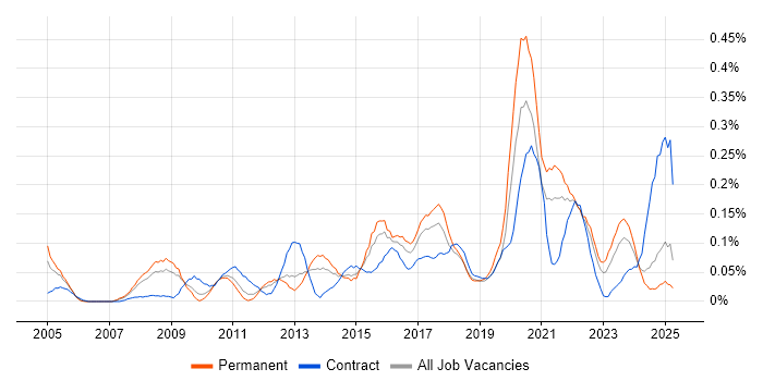 Job vacancy trend for Security Patching in the West Midlands Job vacancy trend for Security Patching in the West Midlands