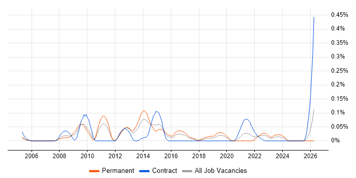 Security Penetration Tester job vacancy trend in the West Midlands
