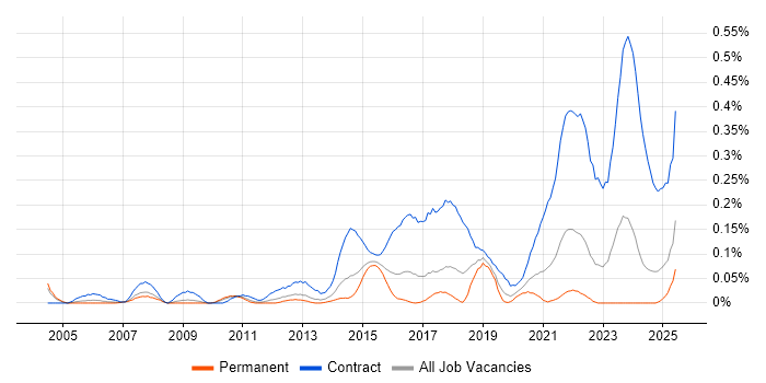 Job vacancy trend for Security Project Manager in the West Midlands Job vacancy trend for Security Project Manager in the West Midlands