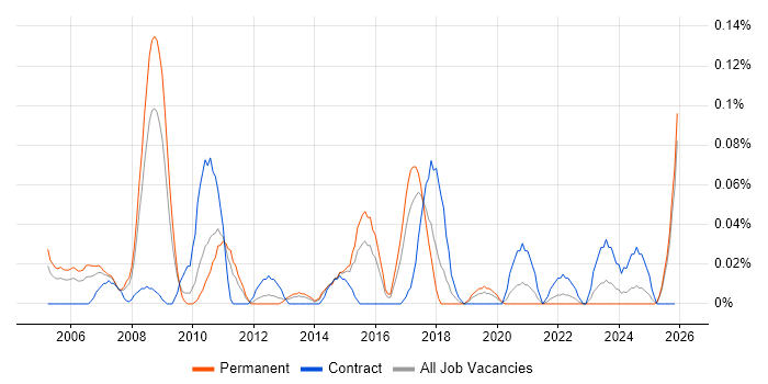 Security Support Engineer job vacancy trend in the West Midlands