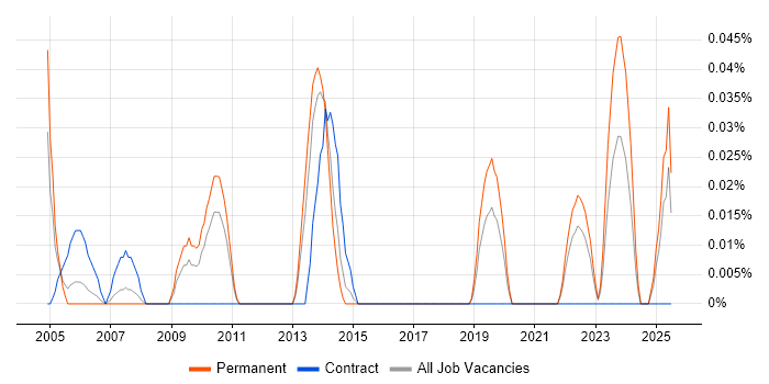 Job vacancy trend for Security Technician in the West Midlands Job vacancy trend for Security Technician in the West Midlands