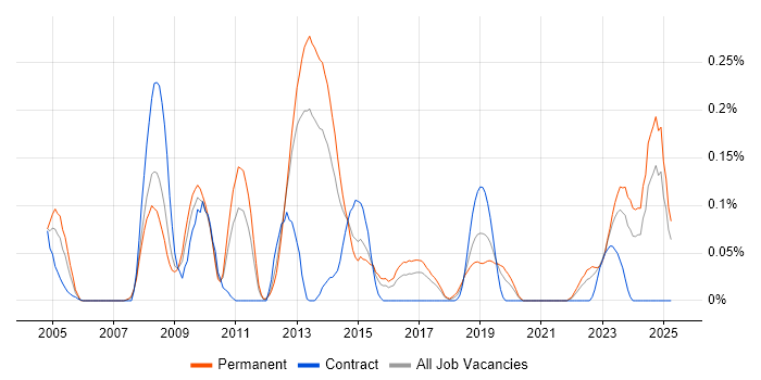 Job vacancy trend for Security Tester in the West Midlands Job vacancy trend for Security Tester in the West Midlands