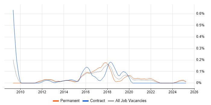 Job vacancy trend for Selenium Test Analyst in the West Midlands Job vacancy trend for Selenium Test Analyst in the West Midlands