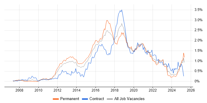 Job vacancy trend for Selenium in the West Midlands Job vacancy trend for Selenium in the West Midlands