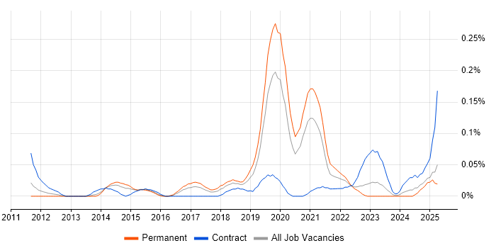 Job vacancy trend for Self-Awareness in the West Midlands Job vacancy trend for Self-Awareness in the West Midlands