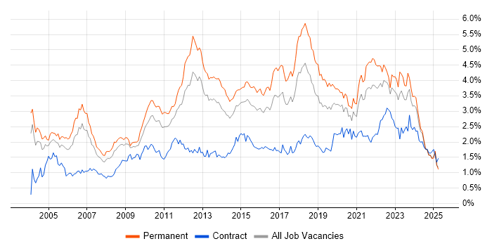 Job vacancy trend for Self-Motivation in the West Midlands