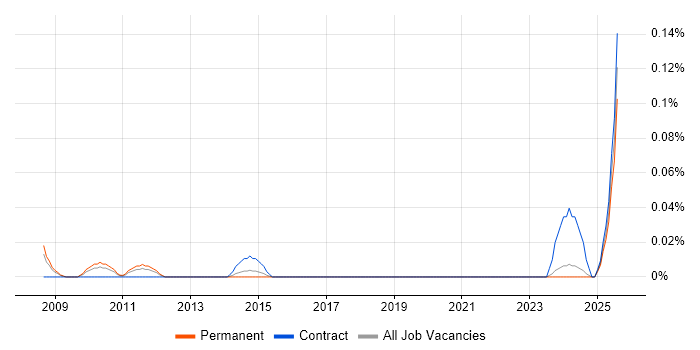 Job vacancy trend for Senior Accountant in the West Midlands Job vacancy trend for Senior Accountant in the West Midlands