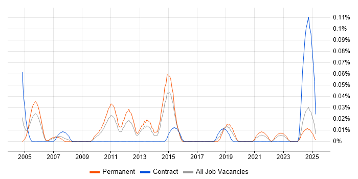 Job vacancy trend for Senior Active Directory Engineer in the West Midlands Job vacancy trend for Senior Active Directory Engineer in the West Midlands
