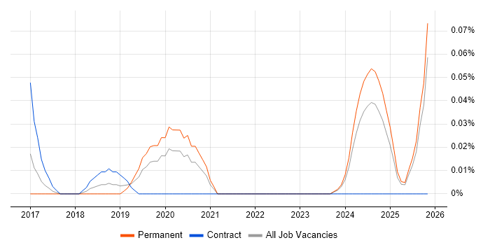 Senior Agile Delivery Manager job vacancy trend in the West Midlands
