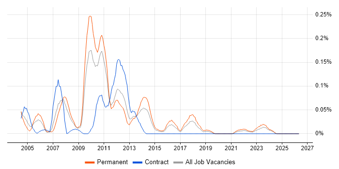 Senior Analyst Developer job vacancy trend in the West Midlands