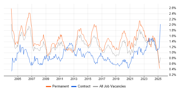 Job vacancy trend for Senior Analyst in the West Midlands Job vacancy trend for Senior Analyst in the West Midlands