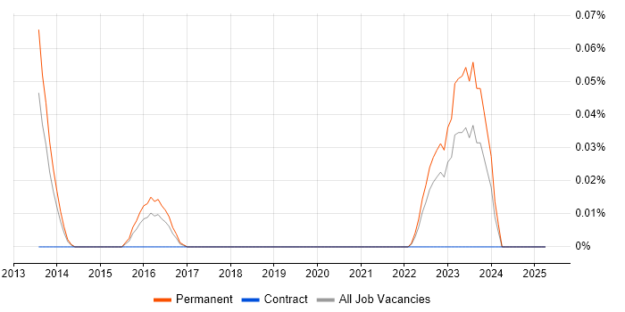 Job vacancy trend for Senior Android Engineer in the West Midlands Job vacancy trend for Senior Android Engineer in the West Midlands