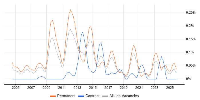 Senior Applications Developer job vacancy trend in the West Midlands