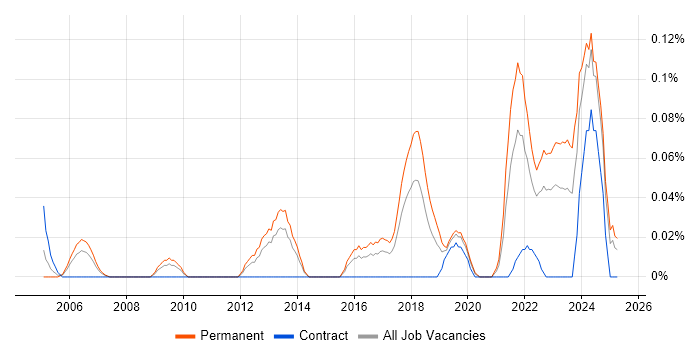 Job vacancy trend for Senior Applications Engineer in the West Midlands Job vacancy trend for Senior Applications Engineer in the West Midlands