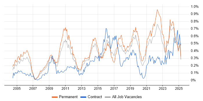 Job vacancy trend for Senior Architect in the West Midlands Job vacancy trend for Senior Architect in the West Midlands