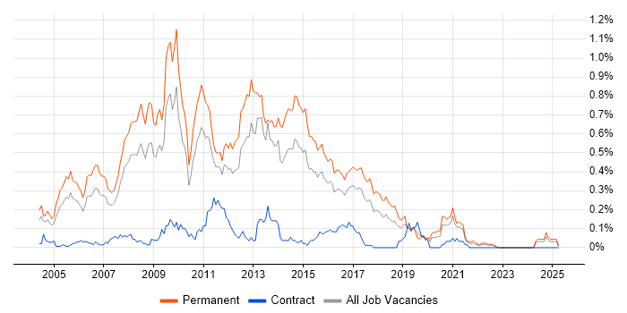 Job vacancy trend for Senior ASP.NET Developer in the West Midlands Job vacancy trend for Senior ASP.NET Developer in the West Midlands