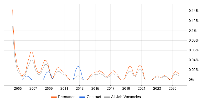 Senior Auditor job vacancy trend in the West Midlands