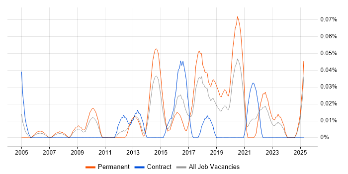 Job vacancy trend for Senior Automation Test Analyst in the West Midlands Job vacancy trend for Senior Automation Test Analyst in the West Midlands