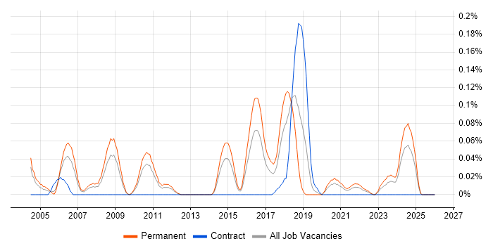 Senior Automation Tester job vacancy trend in the West Midlands